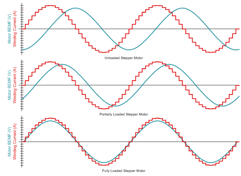 通过监测电动机绕组电流与后电动势的相位关系来检测失速条件