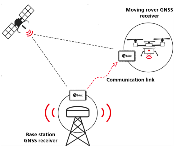 漫游者和基站从GNSS卫星接收位置数据的示例