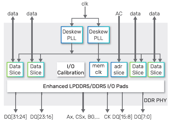 Cadence的LPDDR PHY IP框图