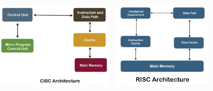 CISC架构（左）和RISC架构（右）图。