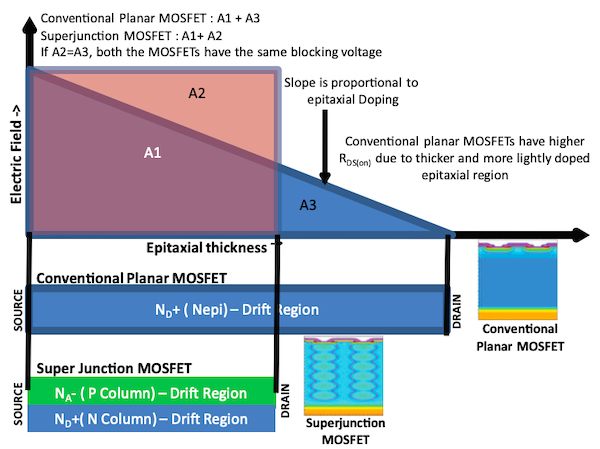 平面mosfet和SJ mosfet在阻塞电压和导通电阻方面的比较