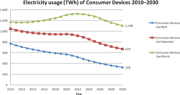 消费设备功耗多年来一直呈下降趋势