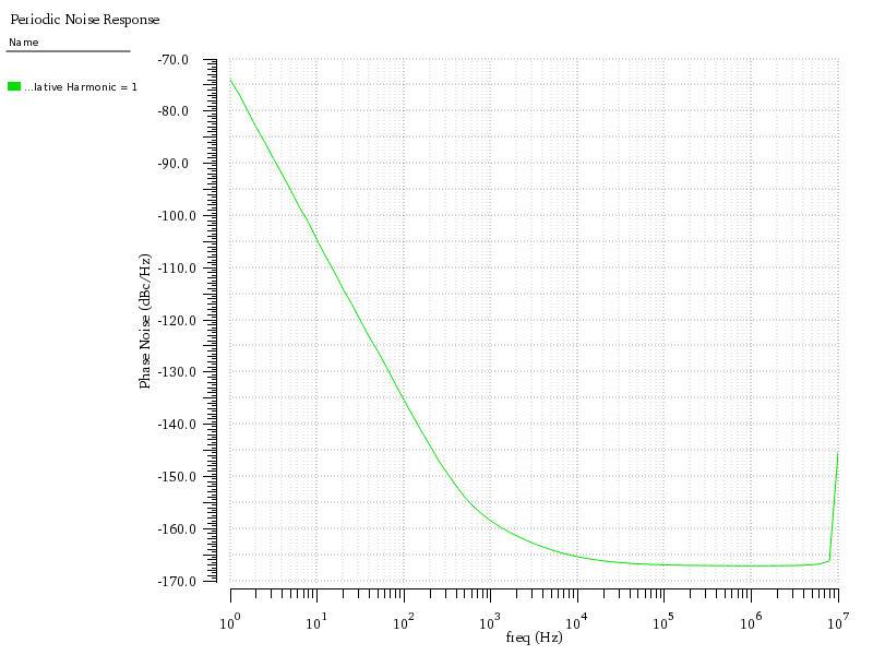 Example phase noise waveform