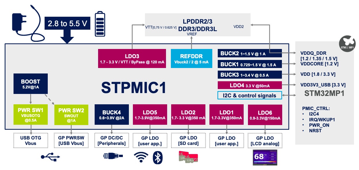 STPMIC1和STM32P1一起工作的示意图。