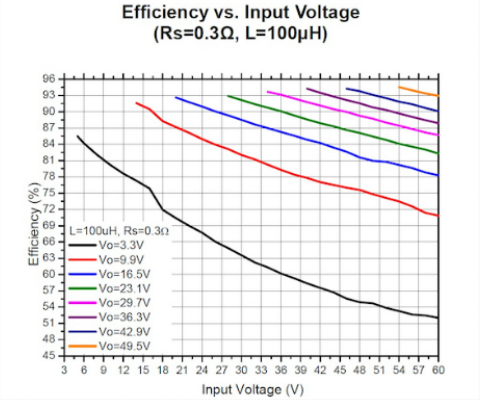 IC的效率取决于VIN、VOUT、RSET和L值;Rs = 0.3 L = 100