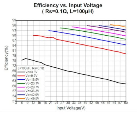 IC的效率取决于VIN、VOUT、RSET和L值;Rs = 0.1 L = 100