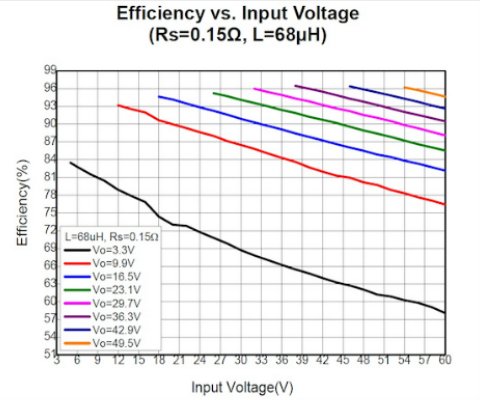 IC的效率取决于VIN、VOUT、RSET和L值;Rs = 0.15 L = 100
