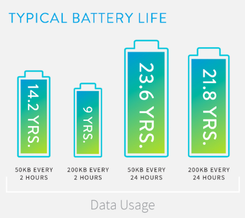 基于数据速率的物联网电池寿命预期示例