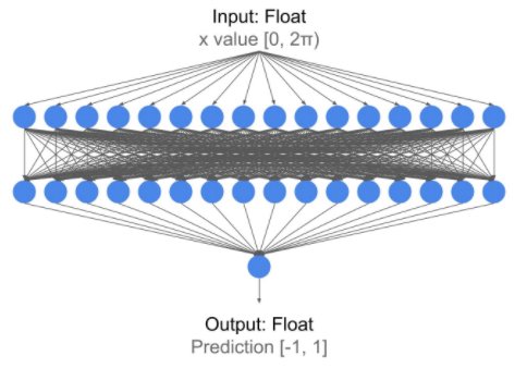在TensorFlow中用于Arduino的神经网络示例