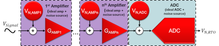 无噪声放大器和无噪声ADC具有独立的，简介输入噪声源