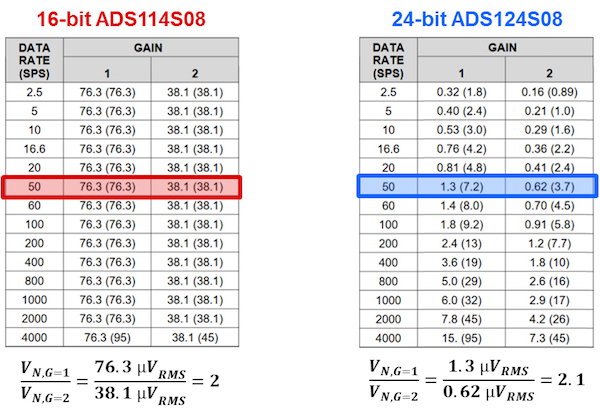 输入参考噪声(µVRMS[µVPP])表显示G = 1和2V/V - SINC3滤波器，AVDD = 3.3V, AVSS = 0V, PGA启用，全局chop禁用和内部2.5V参考