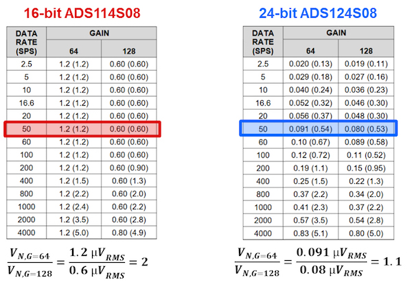 输入引用的噪声（μVRMS[μVPP]）表显示G = 64和128 V / V  -  SINC3过滤器，AVDD = 3.3V，AVSS = 0V，PGA，全局切片禁用和内部2.5V参考