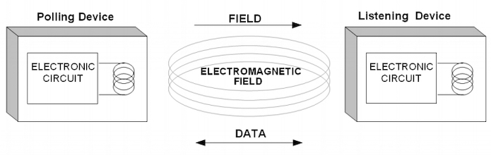 NFC数据传输的总体结构
