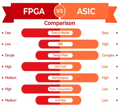 高层次，一般比较FPGA和ASIC