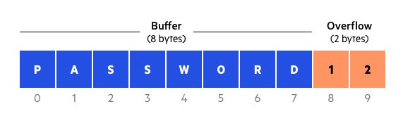 如果我们将一个10字节的值赋给一个8字节的缓冲区，缓冲区将溢出，多余的字节将存储在超过数组边界的内存位置。 