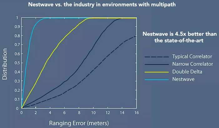 利用渔网专利算法提高了灵敏度，提供比标准GNSS接收器更好的精度
