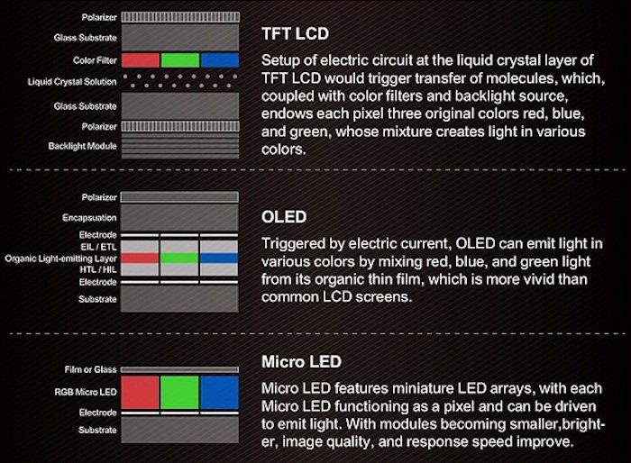层和配置:LCD, OLED，µLED。