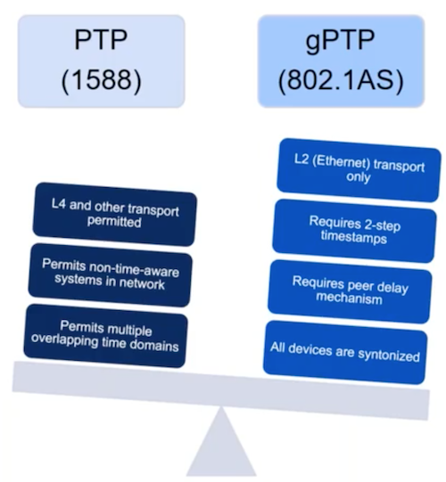 PTP和gPTP的区别。 