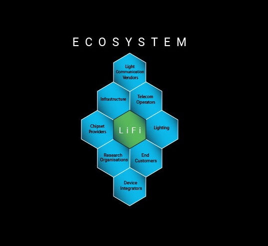 LIFI生态系统的图。
