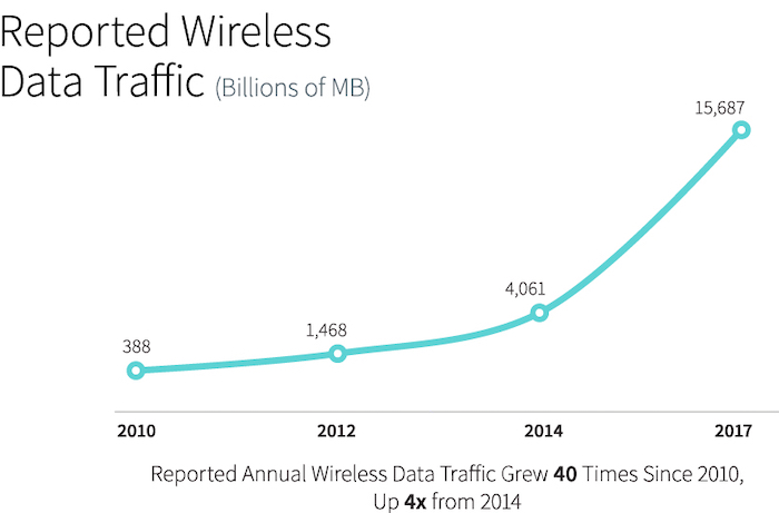 最近的无线数据流量增长趋势。
