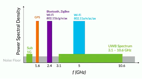 各种射频应用的频谱使用，包括超宽带