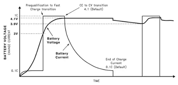 锂离子电池的充电阶段