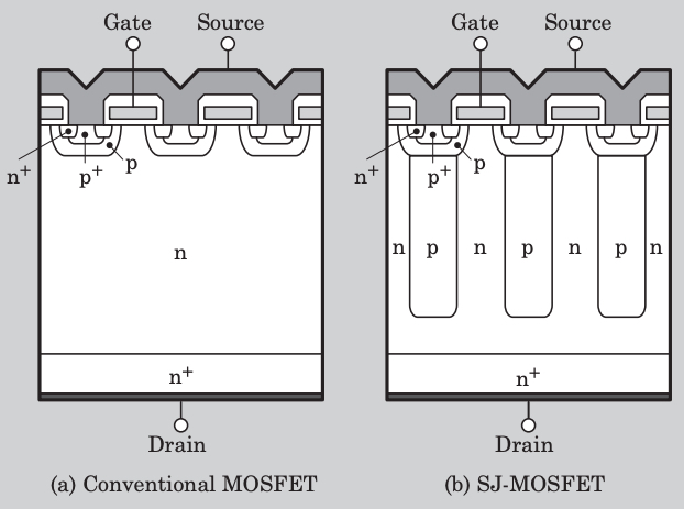 平面功率MOSFET(左)和超结MOSFET(右)的结构