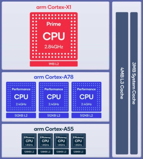 Snapdragon 888电路本身包含八个处理器核心