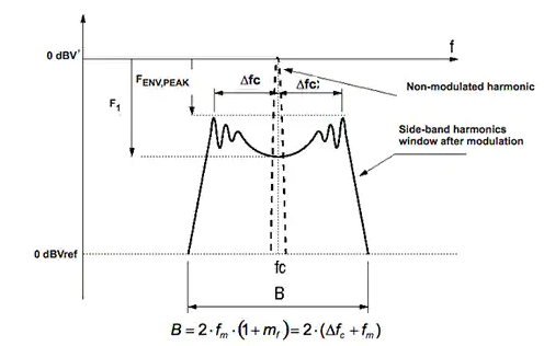 总峰值降低(dBV)是可能的调制时钟与第二波形