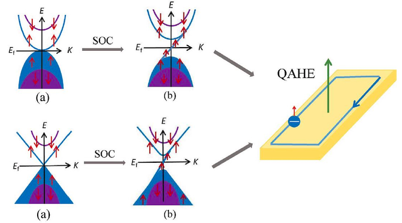 抛物型和Dirac型自旋轨道耦合SGS材料的能带结构
