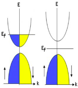 金属、绝缘体或半导体的价带（下）和导带（上）。