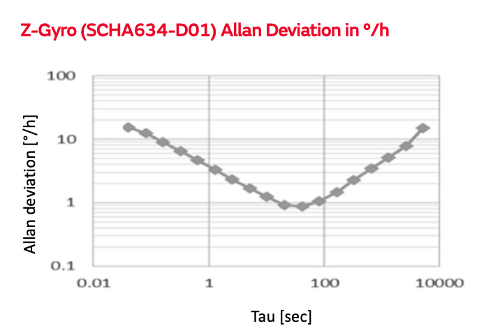 Z-Gyro（Scha634-D01）Allan偏差In°/ h