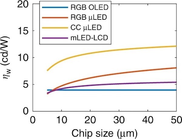 相对于芯片大小的相对效率显示了彩色转换(CC)µLED薄膜的功率优势。