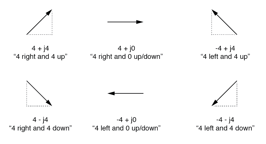 在“矩形”形式中，向量的长度和方向用其水平和垂直跨度表示，第一个数字表示水平(“实”)，第二个数字(带有“j”前缀)表示垂直(“虚”)维度。