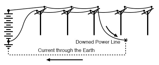 倒下的电力线电流通过地球