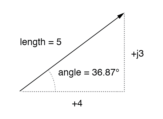 用实分量(4)和虚分量(j3)表示的大小矢量。