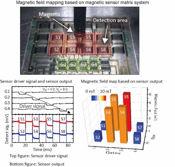 图和磁映射的传感器输出的磁传感器矩阵系统。
