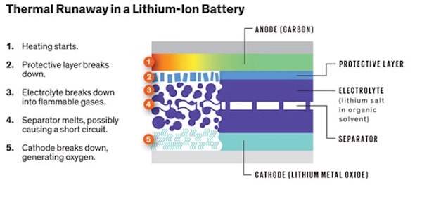 锂离子电池中热失控的高级别崩溃。