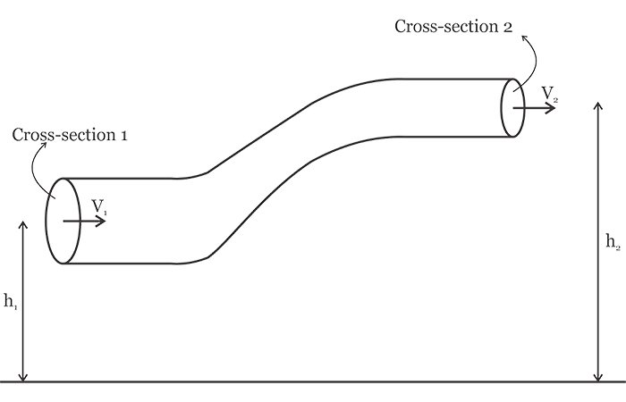 管的具有变化横截面的示意图。
