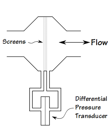 插在气流中产生一个压力光屏下降正比于空气速度。