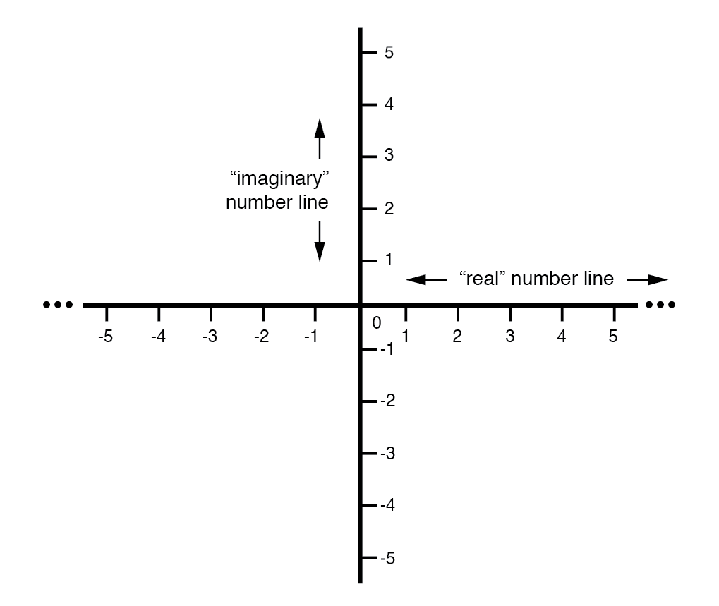 实数和虚数(“j”)数轴的矢量罗盘。